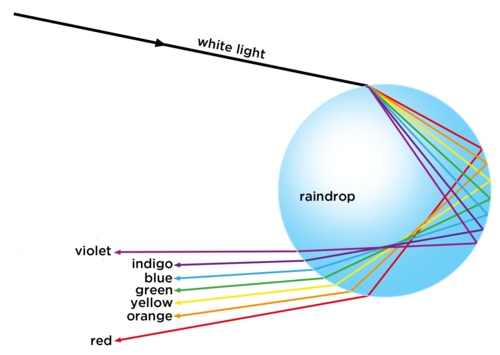 Wie entsteht ein Regenbogen? - apalonscuba