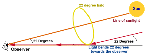 DNA Explainer: Know what is Sun's Halo and how it is formed