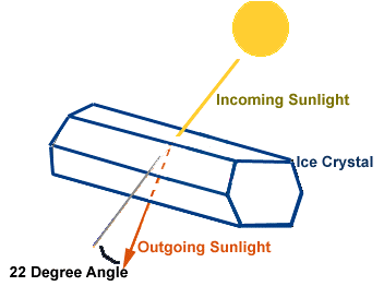 DNA Explainer: Know what is Sun's Halo and how it is formed