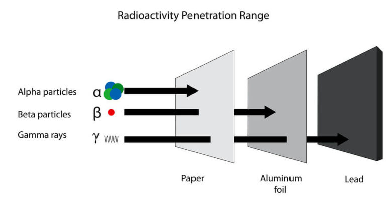 comparison-of-alpha-particles-beta-particles-and-gamma-rays