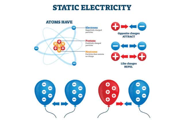 Is Static A Positive Or Negative Charge