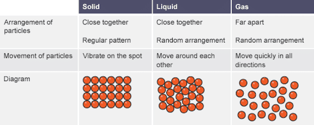 Describe Solids Liquids And Gases Using The Kinetic Theory 