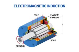 The Principles and Laws of Electromagnetic Induction