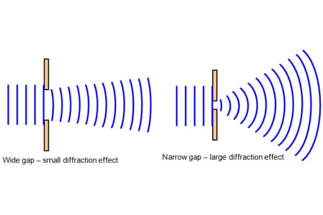 Diffraction Of Waves: Single Slit & Multiple Slit Diffraction